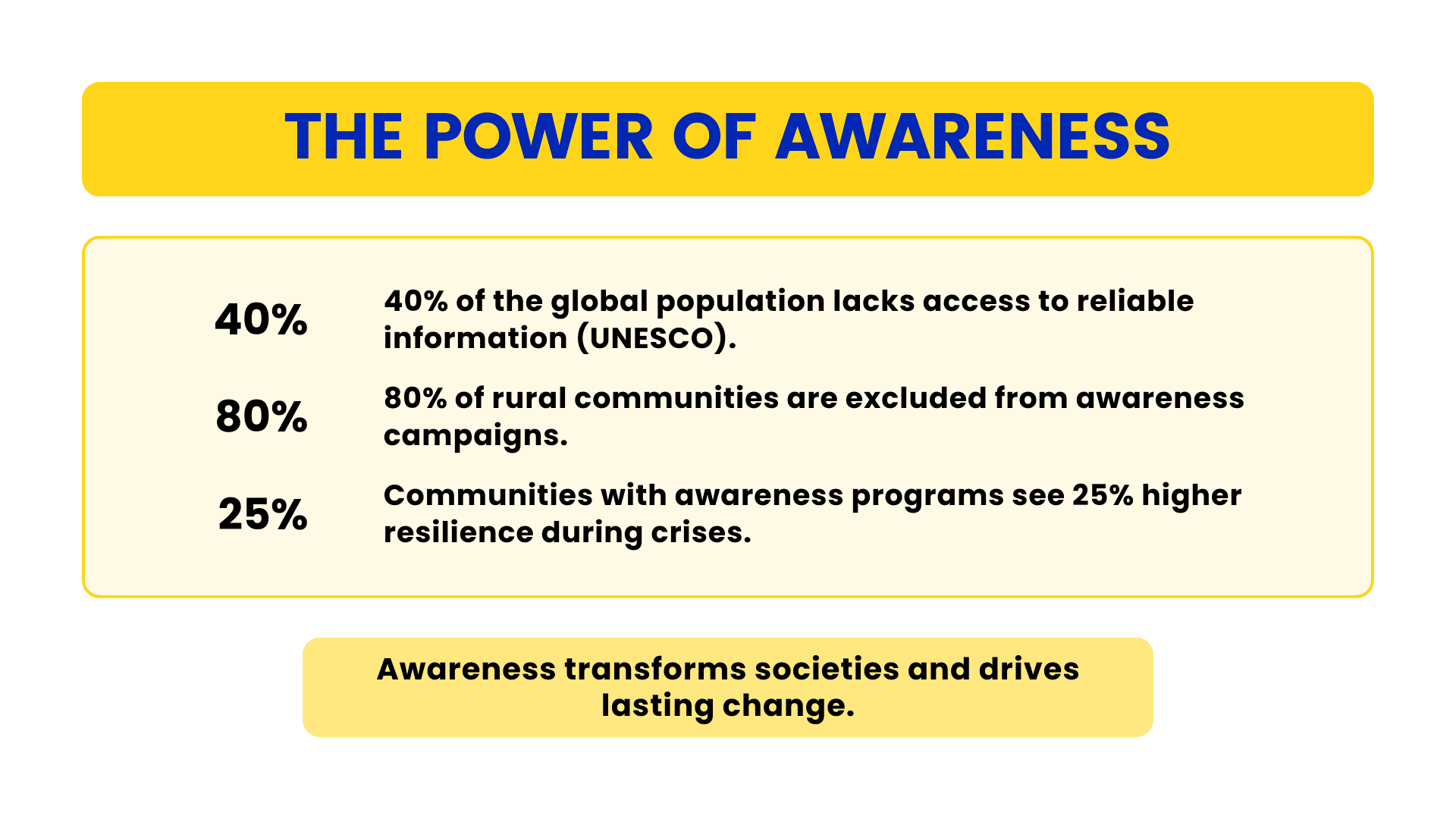 Infographic on awareness and inclusion showing 40% of the global population without reliable information, 80% of rural communities excluded from awareness campaigns, and communities with awareness programs achieving 25% higher resilience during crises.