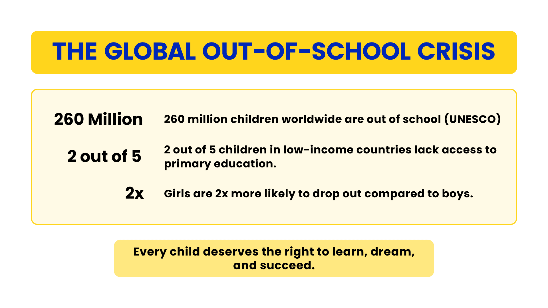 Infographic on global education inequality showing 260 million children out of school, 2 in 5 in low-income countries without primary education, and girls twice as likely to drop out compared to boys.