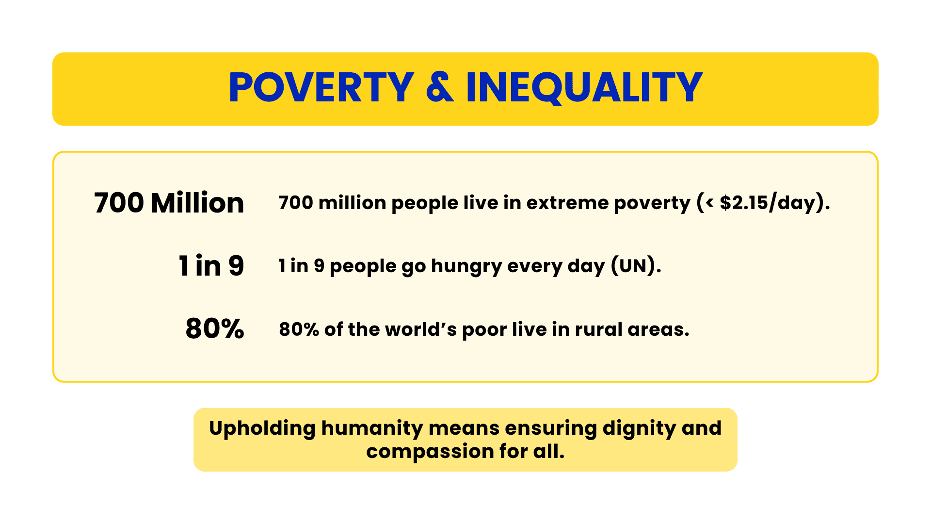 Infographic on global poverty and inequality showing 700 million people living in extreme poverty under $2.15 a day, 1 in 9 people going hungry daily, and 80% of the world’s poor living in rural areas.
